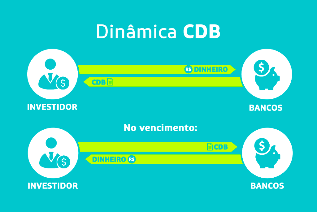 A imagem mostra como funciona a dinâmica entre investidor e os bancos sobre CDB.